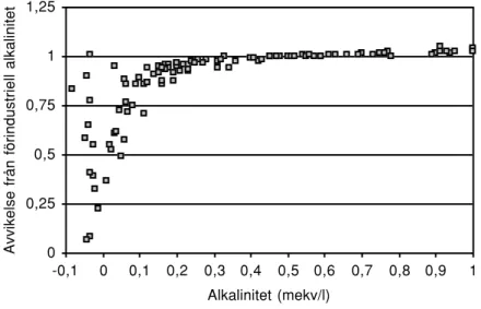 Figur 12. Samband mellan alkalinitet/aciditet och dess beräknade avvikelse från förindustriellt värde i 151 vattendrag opåverkade av kalkning
