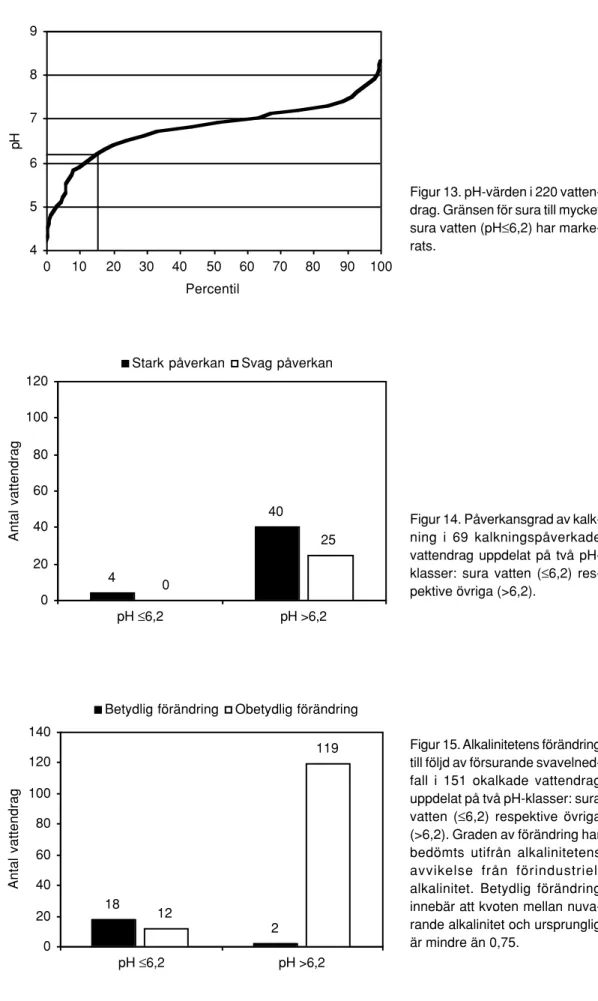 Figur 15. Alkalinitetens förändring till följd av försurande  svavelned-fall i 151 okalkade vattendrag uppdelat på två pH-klasser: sura vatten ( ≤6,2) respektive övriga (&gt;6,2)