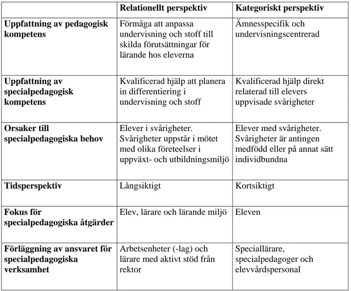 Figur 1. Konsekvenserna för skolans specialpedagogiska verksamhet beroende på  perspektivval (Direkt citerat ur Persson, 2001
