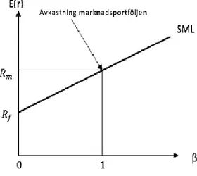 Figur 3. CAPM-modellen. (Bodie et al., 2017, s.251) 