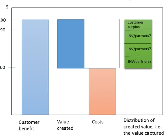 Figure 1: The relationship between value creation and value capture 