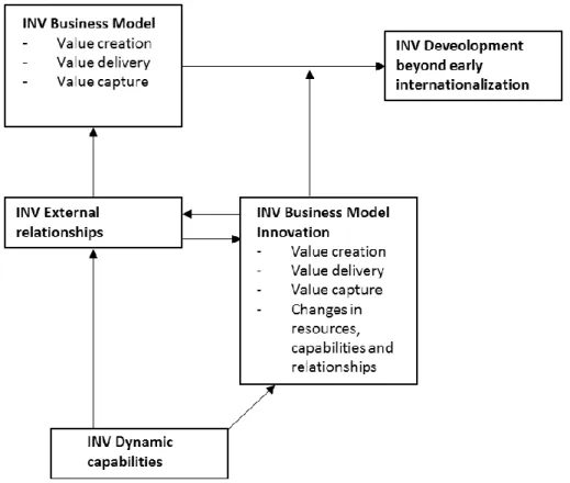 Figure 2. Framework for the study 