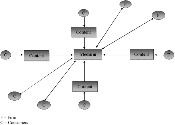 Figure 1.2:  A new many-to-many communications model for marketing communications  Source: Hoffman  and  Novak  (1997) 