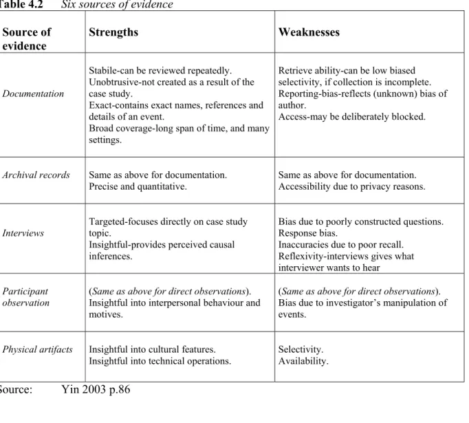 Table 4.2   Six sources of evidence  Source of 