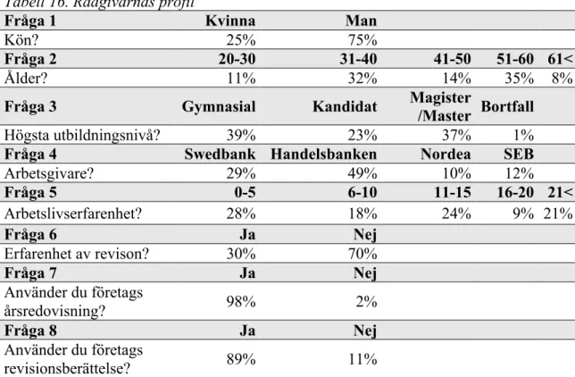 Tabell 16. Rådgivarnas profil 