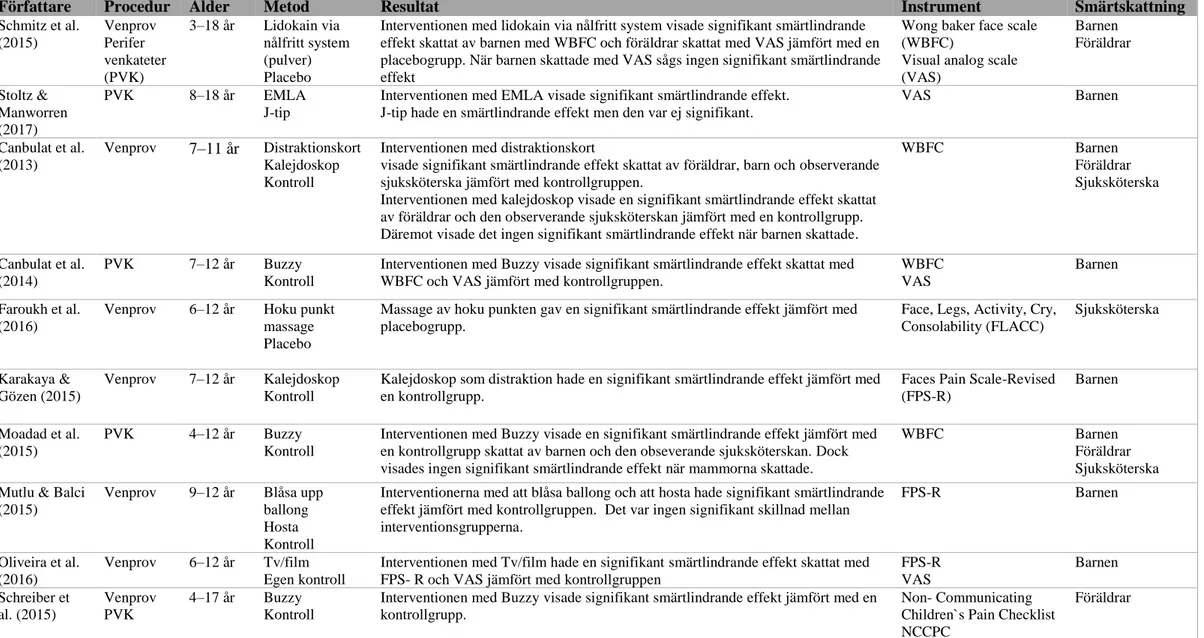 Tabell 1. Resultatredovisning av de farmakologiska och icke farmakologiska metoderna 