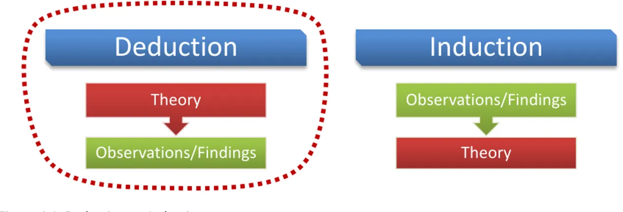 Figure 4.1: Deduction vs. Induction 