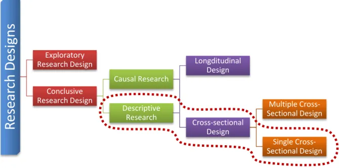 Figure 4.2: “A classification of Marketing Research Designs” (Malhotra, 2010, p.103). 