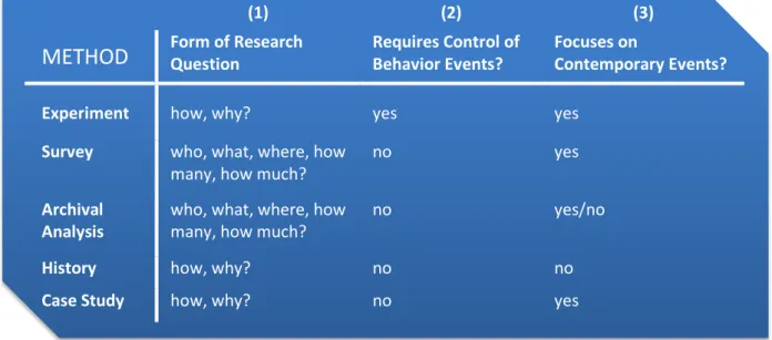 Figure 4.3: “Relevant Situations for Different Research Methods” (Yin, 2008, p. 9) 