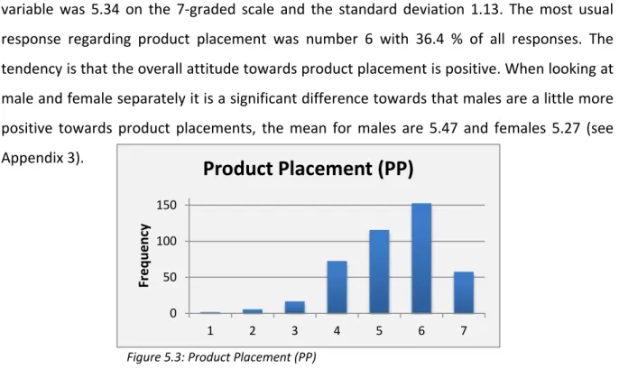 Figure 5.3: Product Placement (PP) 