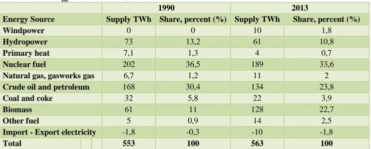 Table 1. Energy utilization in Sweden