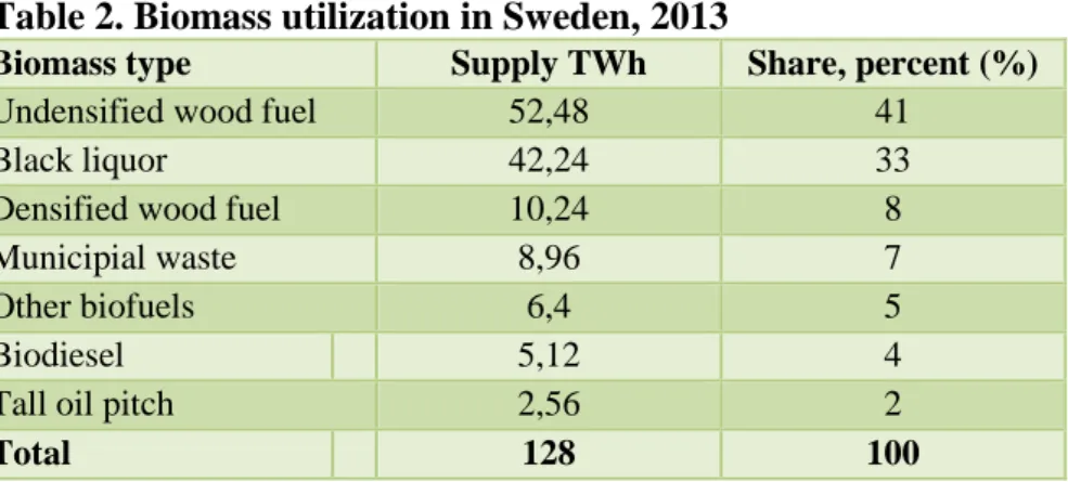 Table 2. Biomass utilization in Sweden, 2013