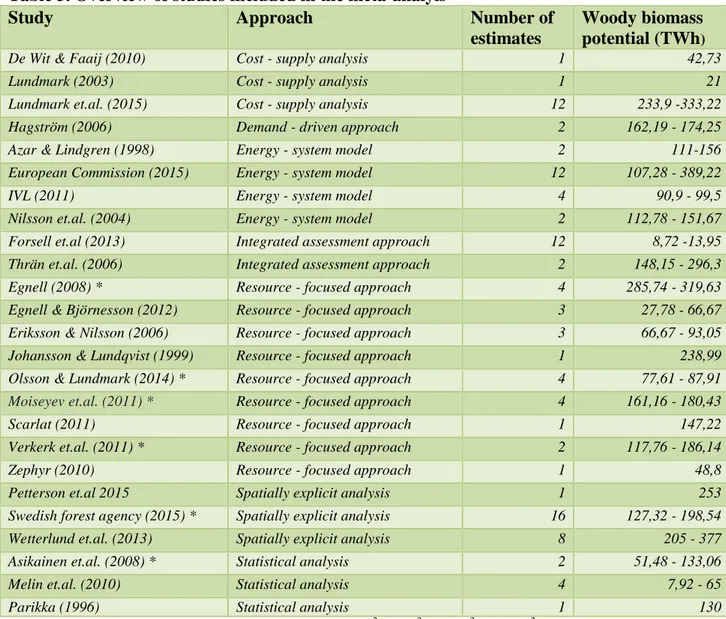 Table 3. Overview of studies included in the meta-analyis