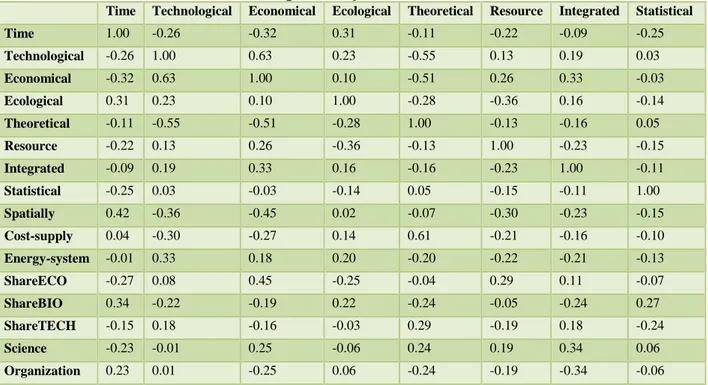 Table 4. Correlation matrix of the explanatory variables