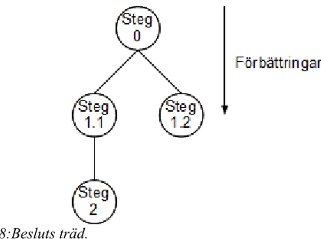 Figur 8 visar hur ett beslutsträd kan se ut med det oförändrade nätverket som steg 0. 