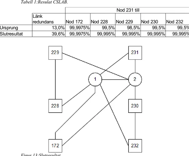 Tabell 1 visar ursprungsvärdena och slutresultat värdena för tillgänglighet samt länk  redundans.