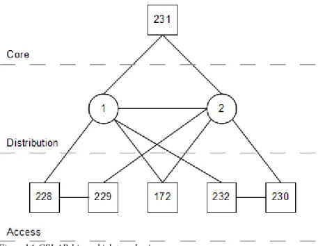 Figur 14:CSLAB hierarkisk topologi.