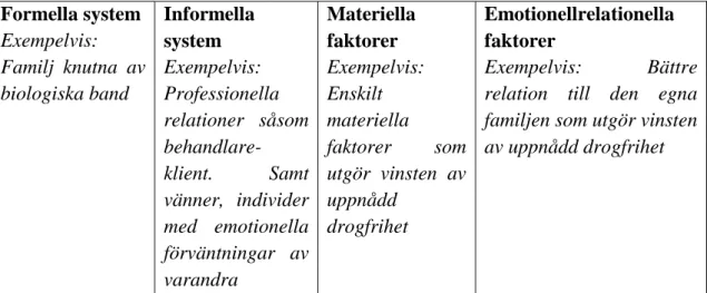 Figur 1  Formella system  Exempelvis:  Familj  knutna  av  biologiska band  Informella system  Exempelvis:  Professionella  relationer  såsom   behandlare-klient