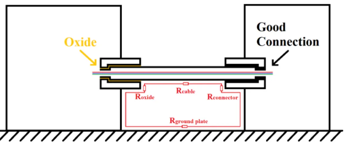 Figure 2.1: Two shielded boxes connected to the same ground plane, connected with a shielded cable and connectors.