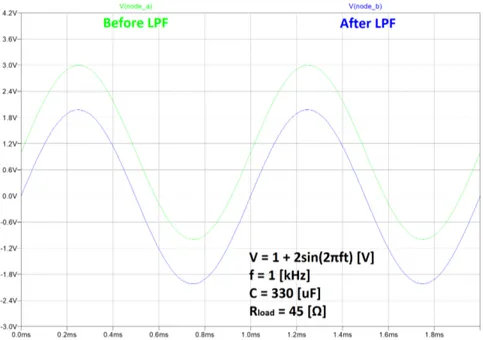 Figure 2.5: LTSpice simulation of RC-filter in Figure 2.4