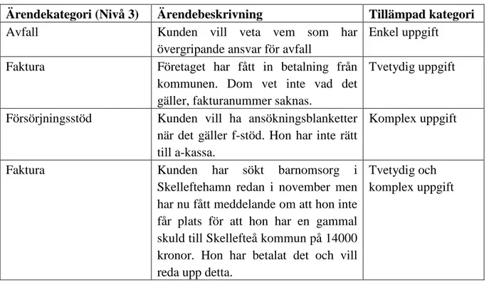 Fig. 8 Exempel på ärenden från Flexite och hur de kategoriserades. 