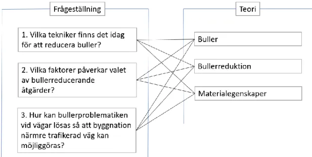 Figur 3.1 Koppling mellan frågeställning och teori. 