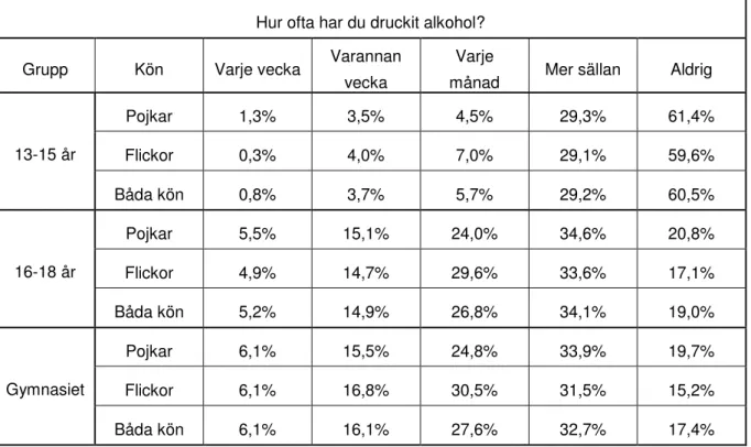 Tabell 1. Alkoholvanor för olika grupper av ungdomar inom 13-18 år (SCB: Helårsstatistik, 2006)