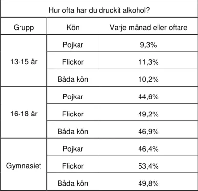 Tabell 3. Andelen elever som någon gång under de senaste 12 månaderna druckit öl, alkoläsk, stark cider,  eller sprit