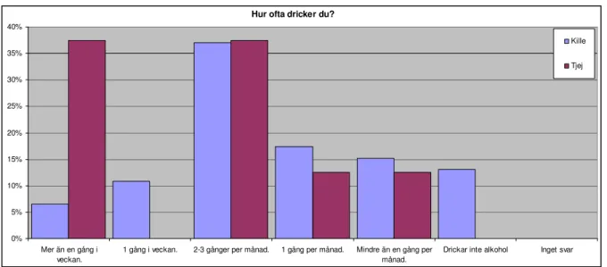Figur 2. Fråga: ”Hur ofta dricker du?” - könsuppdelad. 
