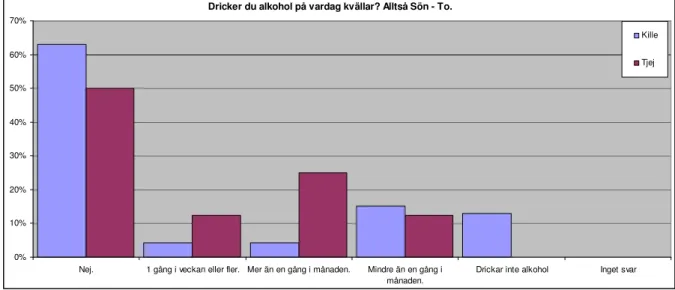 Figur 5. Fråga: ”Dricker du alkohol på vardag kvällar? Alltså sön – To.” – könsuppdelad