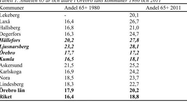 Tabell  1  nedan  visar  andelen  65  år  och  äldre  för  Örebro  läns  kommuner  1980  respektive  2011,  vilket  kan  vara  ett  intressant  komplement  till  figur  3