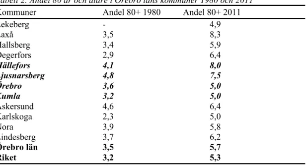 Tabell 2. Andel 80 år och äldre i Örebro läns kommuner 1980 och 2011 