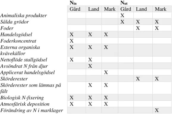 Tabell 1: In- och utflöden av N som beräknats för systemen gård, land och mark i Leip  et al