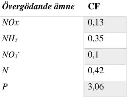 Tabell 3: Använda karaktäriseringsfaktorer (CF) vid beräkning av övergödningspotential  hämtade från Hischier et al