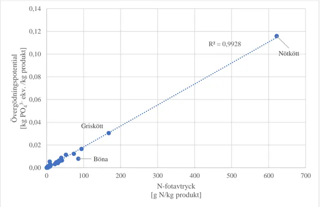 Figur  11:  Korrelation  mellan  övergödningspotential  och  N-fotavtryck.  Värden  för  övergödningspotential  visas  på  y-axeln  och  värden  för  N-fotavtryck  visas  på  x-axeln