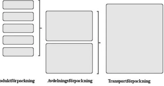 Figur 5. De olika varianterna av förpackningar kring operationssetten och hur de förpackas