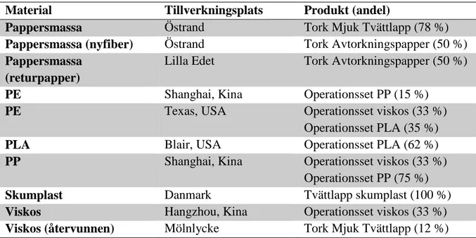 Tabell 2. Översikt över vilka material som ingår i vilka produkter samt vart de är producerade