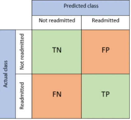Figure 2.2: Confusion matrix showing the four possible combinations of pre- pre-dicted and actual class labels