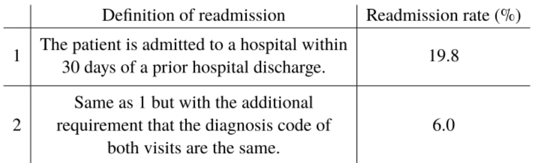 Table 3.1: The two definitions of readmission used in this project. Definition 1 is referred to as the relaxed definition and definition 2 as the strict definition.
