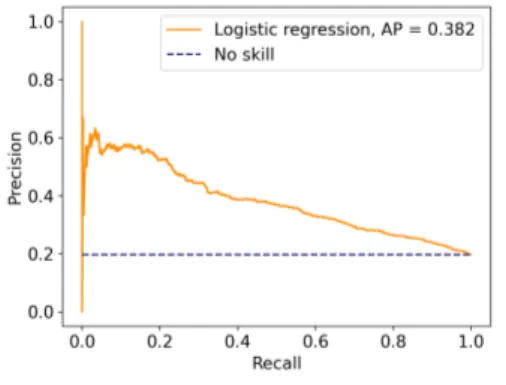 Figure 4.3: ROC and precision-recall curve obtained with logistic regression.