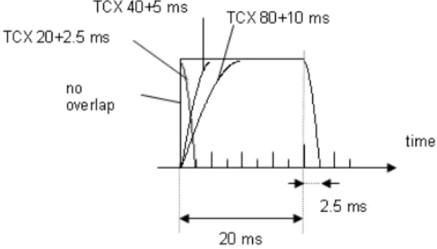 Figure 5: A visualization of the time window when using the coding mode TCX20.