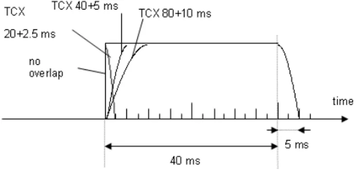 Figure 6: A visualization of the time window when using the coding mode TCX40.