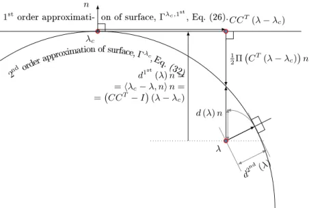 Figure 2: The rst and second order approximations of the surface, and three dierent distance functions from load point λ to approximation of surface.