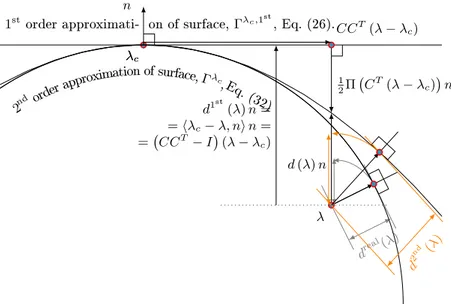 Figure 3: The rst and second order approximations of the surface, the actual surface, and four dierent distance functions from load point λ to approximation of surface.