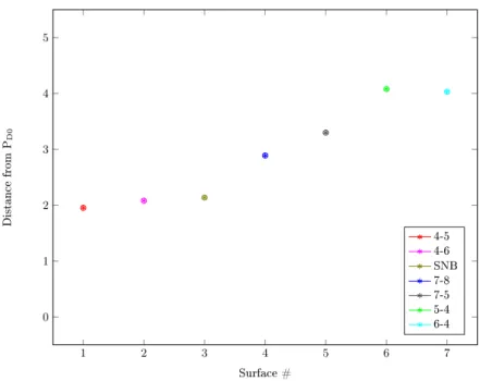 Figure 6: The shortest distances from P D,0 to each of the surfaces