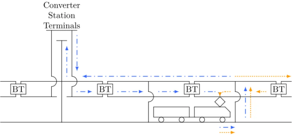 Figure 2.1: An illustration of a typical BT catenary system. The blue and dash-dotted lines represent current flows corresponding to the converter station behind the train, i.e