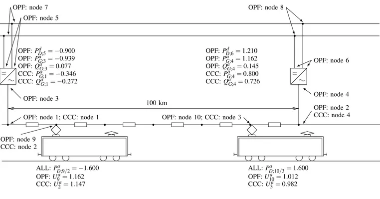 Figure 5: Case C: One motoring train and one braking train and 100 km between feeding points.