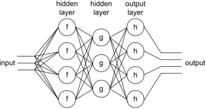 Figure 3: A sketch of an arbitrary neural network. The input vector is three ele- ele-ments long, whereas the output vector is four eleele-ments long.