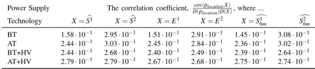 Table I: The correlations between the input ρ location and the six different TPSA-E outputs for the four different RPSS types.