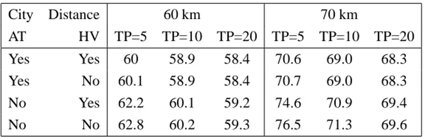 Table 1: Train throughput times for different feeding systems and different train departure periodicities (TP)